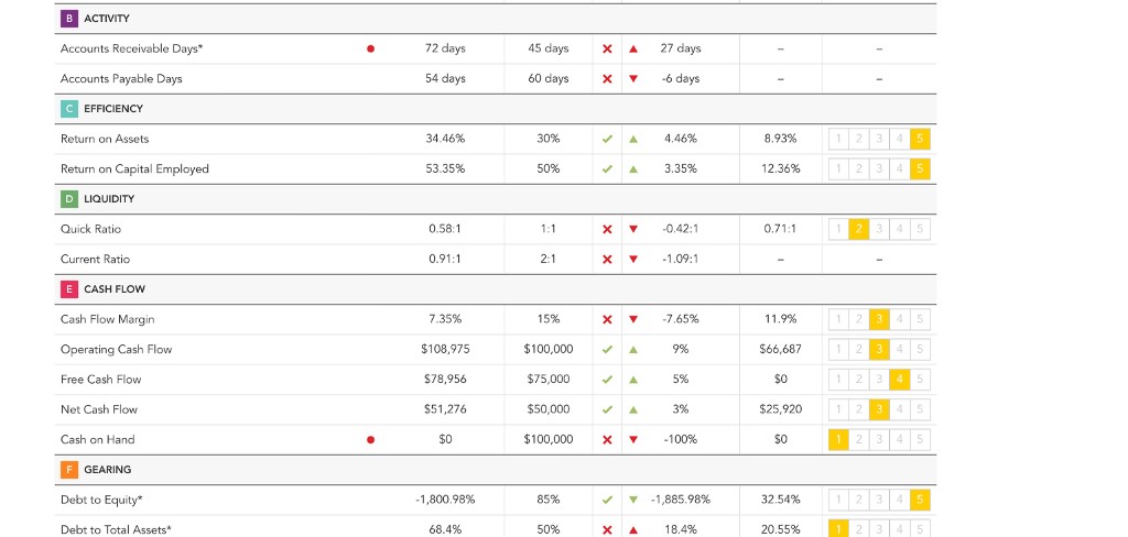 Fathom KPI dashboard with target and benchmark comparisons