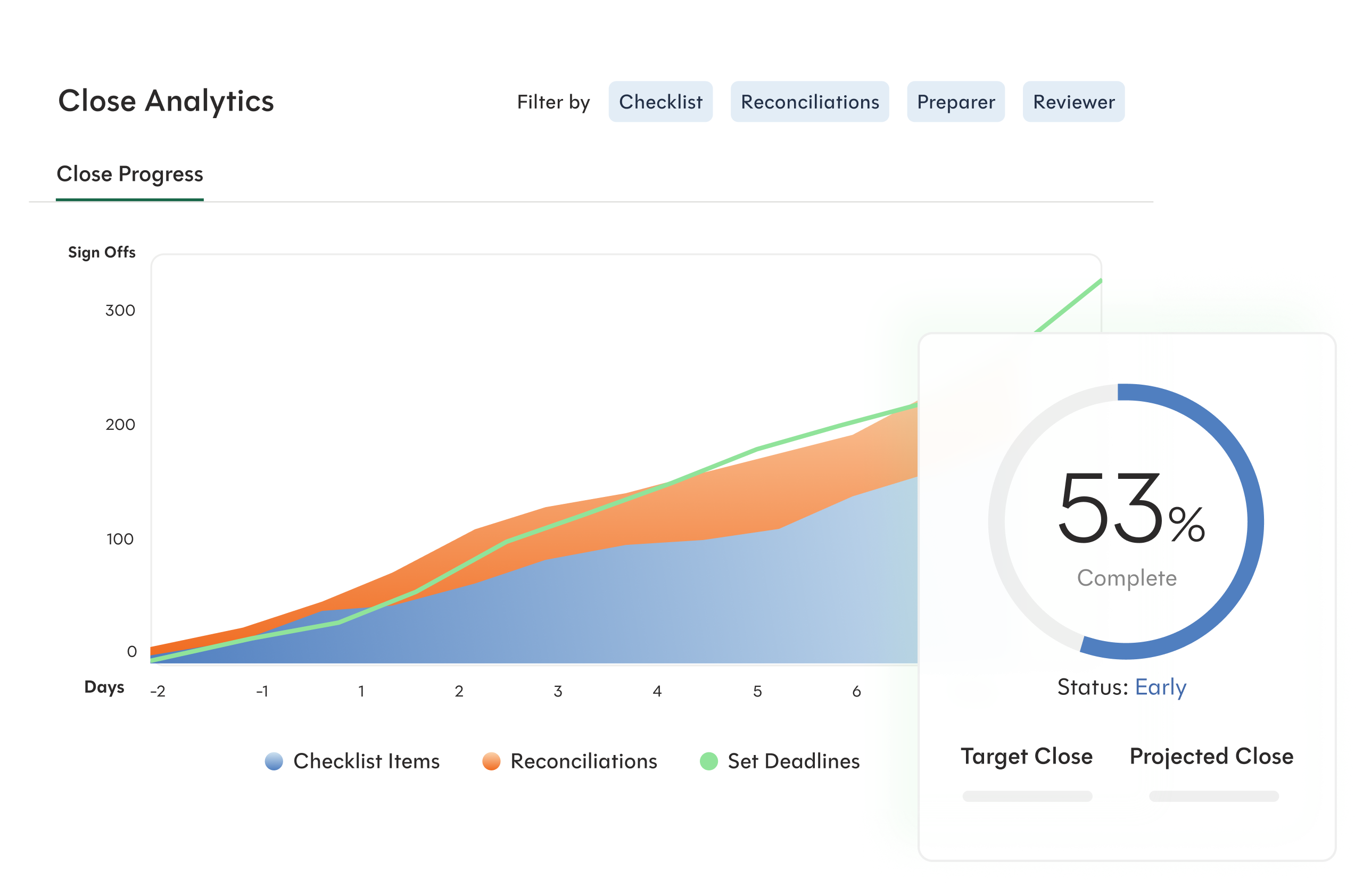 FloQast Close Analytics dashboard tracking close progress against deadlines